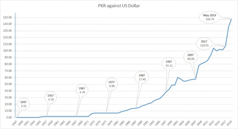 665-us-dollars-usd-to-pakistani-rupees-pkr-currency-converter